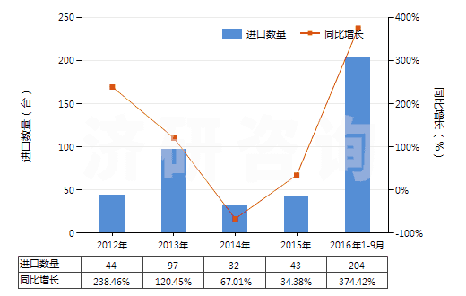 2012-2016年9月中國(guó)其他自推進(jìn)采油機(jī)械(HS84305010)進(jìn)口量及增速統(tǒng)計(jì)